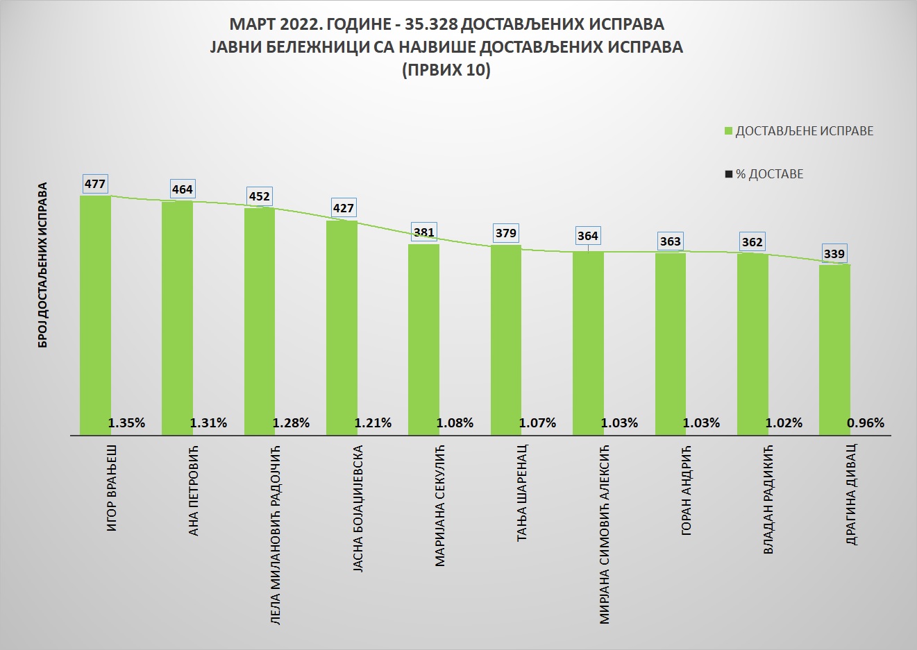 /content/pages/onama/статистика/2022/04/Grafik 1-март2022.jpg